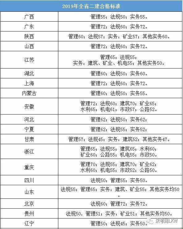 一級建造師考試合格分數線,2018年一級建造師考試合格線 第2張 一級建造師考試合格分數線,2018年一級建造師考試合格線 第2張