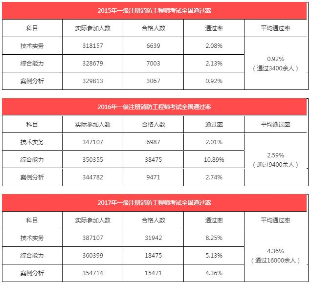 2018年消防工程師通過率是多少2018年消防工程師考試真題及答案 第2張 2018年消防工程師通過率是多少2018年消防工程師考試真題及答案 第2張