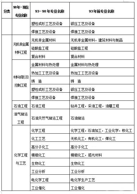 二級建造師報考條件表,二級建造師報名需要什么條件 第2張 二級建造師報考條件表,二級建造師報名需要什么條件 第2張