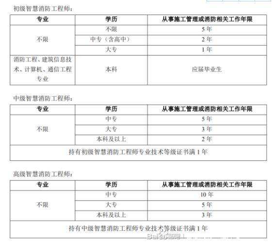 郵電通信智慧消防工程師的簡單介紹 第1張 郵電通信智慧消防工程師的簡單介紹 第1張
