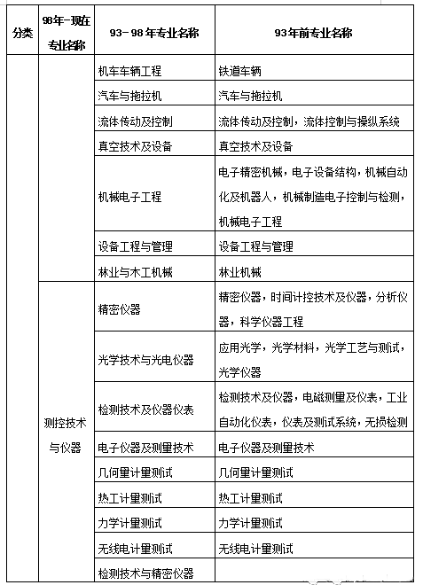 二級建造師報考專業對照表2022二級建造師報考專業對照 第2張 二級建造師報考專業對照表2022二級建造師報考專業對照 第2張