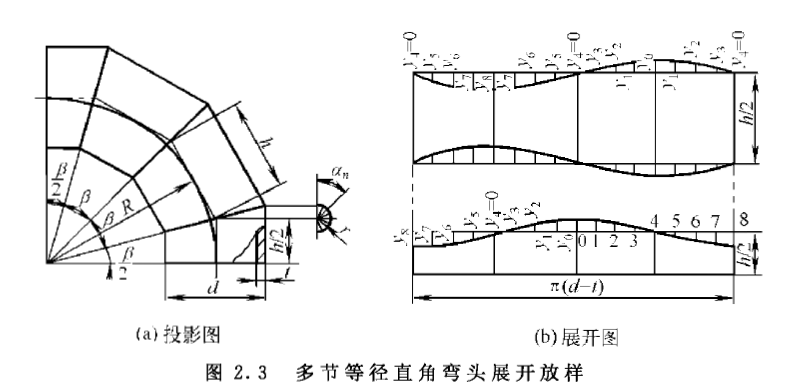 彎頭放樣,彎頭放樣計算公式 第1張 彎頭放樣,彎頭放樣計算公式 第1張