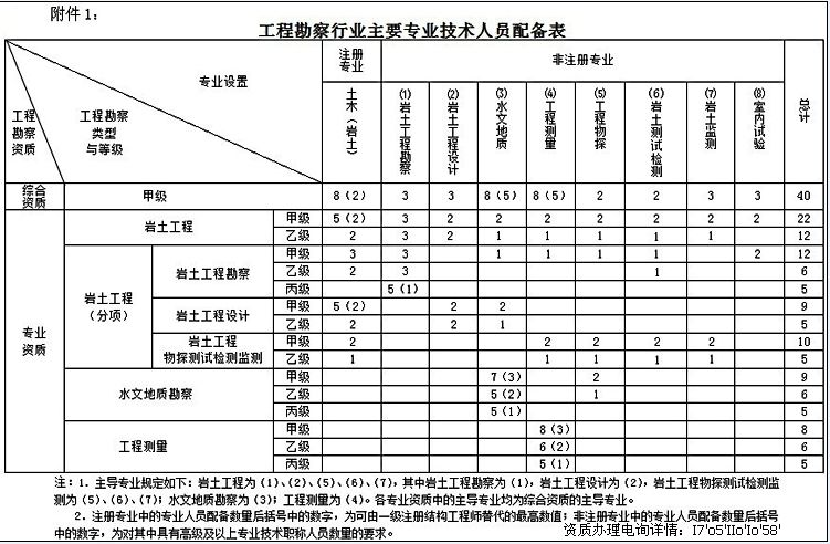 貴州巖土工程師出場費,土木工程師巖土一年多少錢 第1張 貴州巖土工程師出場費,土木工程師巖土一年多少錢 第1張
