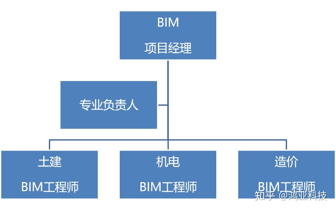 BIM設計工程師,bim工程師現 第1張 BIM設計工程師,bim工程師現 第1張