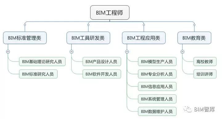 濟南bim裝配式高級工程師,高級BIM工程師+裝配式工程師  第2張