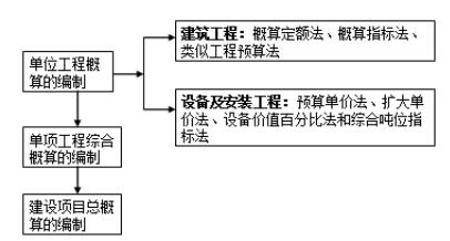 造價工程師造價管理知識點,造價工程師計價知識點 第1張 造價工程師造價管理知識點,造價工程師計價知識點 第1張