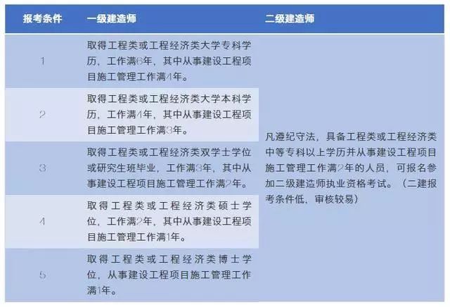 二級建造師報考條件及專業(yè)要求,二級建造師報考條件及 第1張 二級建造師報考條件及專業(yè)要求,二級建造師報考條件及 第1張