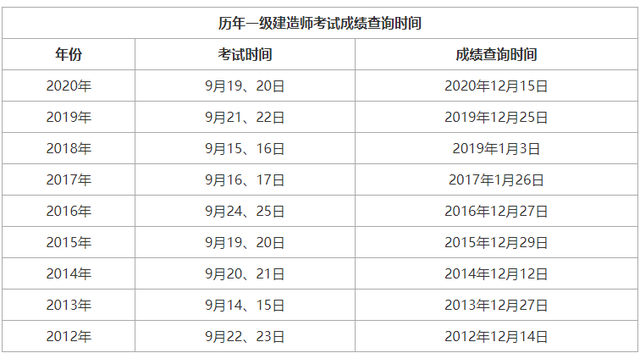 2019一級(jí)建造師成績(jī)查詢(xún),2017年一級(jí)建造師成績(jī)查詢(xún)?nèi)肟? 第2張